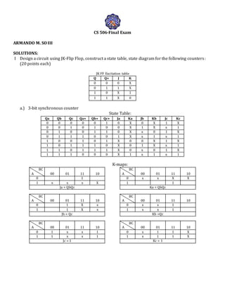CS 506-Final Exam
ARMANDO M. SO III
SOLUTIONS:
I Design a circuit using JK-Flip Flop, construct a state table, state diagram for the following counters:
(20 points each)
JK FF Excitation table
Q Q+ J K
0 0 0 X
0 1 1 X
1 0 X 1
1 1 X 0
a.) 3-bit synchronous counter
State Table:
Qa Qb Qc Qa+ Qb+ Qc+ Ja Ka Jb Kb Jc Kc
0 0 0 0 0 1 0 X 0 X 1 X
0 0 1 0 1 0 0 X 1 X x 1
0 1 0 0 1 1 0 X x 0 1 X
0 1 1 1 0 0 1 X x 1 x 1
1 0 0 1 0 1 X 0 0 X 1 X
1 0 1 1 1 0 X 0 1 X x 1
1 1 0 1 1 1 X 0 x 0 1 X
1 1 1 0 0 0 X 1 x 1 x 1
K-maps:
BC
A 00 01 11 10
BC
A 00 01 11 10
0 1 0 x x X X
1 x x x X 1 1
Ja = QbQc Ka = QbQc
BC
A 00 01 11 10
BC
A 00 01 11 10
0 1 X x 0 x x 1
1 1 X x 1 x x 1
Jb = Qc Kb =Qc
BC
A 00 01 11 10
BC
A 00 01 11 10
0 1 x x 1 0 x 1 1 X
1 1 x x 1 1 x 1 1 X
Jc = 1 Kc = 1
 