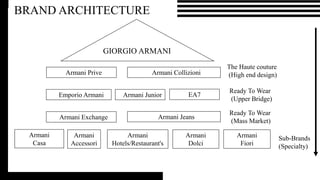 COMPLETE IN DEPTH STUDY ABOUT THE BRAND ARMANI