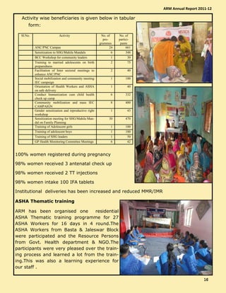 Activity wise beneficiaries is given below in tabular
form:
100% women registered during pregnancy
98% women received 3 antenatal check up
98% women received 2 TT injections
98% women intake 100 IFA tablets
Institutional deliveries has been increased and reduced MMR/IMR
ASHA Thematic training
ARM has been organised one residential
ASHA Thematic training programme for 27
ASHA Workers for 16 days in 4 round.The
ASHA Workers from Basta & Jaleswar Block
were participated and the Resource Persons
from Govt. Health department & NGO.The
participants were very pleased over the train-
ing process and learned a lot from the train-
ing.This was also a learning experience for
our staff .
Sl.No. Activity No. of
pro-
grammes
No. of
partici-
pants
ANC/PNC Campas 24 661
Sensitization to SHG/Mahila Mandals 6 348
BCC Workshop for community leaders 1 30
Training to married adolescents on birth
preparedness
2 75
Facilitation of Inter sectoral meetings to
enhance ANC/PNC
2 40
Social mobilization and community meeting
IEC campaign
1 100
Orientation of Health Workers and ASHA
on safe delivery
1 40
Conduct Immunization cum child health
check up camp
6 332
Community mobilization and mass IEC
CAMPAIGN
8 400
Gender sensitization and reproductive right
workshop
1 43
Sensitization meeting for SHG/Mahila Man-
dal on Family Planning
30 470
Training of Adolescent girls 1 100
Training of adolescent boys 1 100
Training of SHG leaders 1 50
GP Health Monitoring Committee Meetings 6 42
ARM Annual Report 2011-12
16161616
 