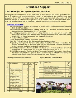 Livelihood Support
NABARD Project on Augmenting Farm Productivity
The project has been financed by the NABARD-R.O, Bhubaneswar.The overall goal of the pro-
ject is to maximize the income of the poor farmers in a sustainable way by to optimize their
production level. ARM has implemented this project with technical collaboration of KVK,
Balasore, Baliapal in 6 backward villages of 2 GPs in Baliapal Block of Balasore district in Od-
isha. The total estimated cost of the project is Rs.48, 66,200 and the duration is 3 years.
Activities conducted–
Soil testing training for lead farmers held at Jamkunda G.P. of Baliapal Block of Balasore
Dist. On 12th
Jan 2011.
Pre-seasonal training to the lead farmers held at KVK , Balasore, Baliapal Campus of
Baliapal Block of Balasore Dist. On 15th
Jan 2011.
Seed Village programme conducted in village Kalarui under green gram covering 20
Ac.during Rabi (2010-11).Also,the seed village programme was conducted during
Kharif-2011 in village Jamakunda and Nayabali.Formation.
Formation of Farmers Club
Group Meetings with Farmers in different villages.
After Soil Testing Training, Soil Sample collection has been made.
Preparatory meetings with the farmers have been made to make them aware about the
project activities and to motivate them for soil amendment, compost preparation,
green manuring production and Azolla multiplication.
On Field Demonstration Training by KVK Scientist to Lead Farmers on Green Gram in 2
phases held at Kalruhi on 11. 03. 2011 and Jamkunda on 25. 03. 2011.
On Field Demonstration Training by Lead Farmers to Associate Farmers on Green Gram
has been completed in 2 phases. Demo-cum-training on NADEP Composting and
Demo-cum-training on Bio-fertilizer (Azolla) has been completd.
Training / Demonstrations conducted Impact of training / demonstration
Train-
ing
Sl
.
N
o.
Training Title No. of
Courses
No. of
Train-
ees
1 Pre- Season training 2 72
2 On field demonstration
training on Green
Gram
2 72
3 On field demonstration
training on Paddy
3 108
4 On field demonstration
training on NADEP
2 72
5 On field demonstration
training on Azolla
2 72
6 On field demonstration
training (lead farmers
to Associate farmers)
260 12800
7 Special training on 1 36
8 Soil Testing Training 1 36
Total 273 13268
Sl.
No.
Impact Point Farm-
ers
adopted
1 Skills of NADEP Composting 60
2 Skills of Azolla Cultivation 60
3 Skills of Soil Collection 1200
4 Skills of Green Manuring cultivation 50
5 Techniques of Green Gram cultivation 400
6 Techiniques of Paddy cultivation 1500
Total - 3270
ARM Annual Report 2011-12
19191919
 
