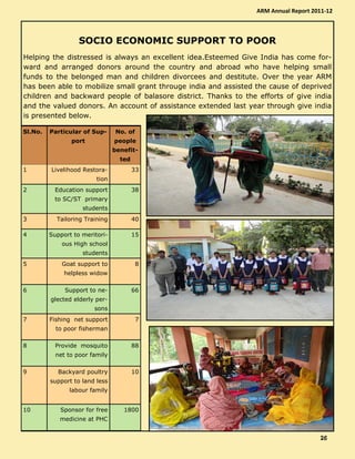 SOCIO ECONOMIC SUPPORT TO POOR
Helping the distressed is always an excellent idea.Esteemed Give India has come for-
ward and arranged donors around the country and abroad who have helping small
funds to the belonged man and children divorcees and destitute. Over the year ARM
has been able to mobilize small grant througe india and assisted the cause of deprived
children and backward people of balasore district. Thanks to the efforts of give india
and the valued donors. An account of assistance extended last year through give india
is presented below.
Sl.No. Particular of Sup-
port
No. of
people
benefit-
ted
1 Livelihood Restora-
tion
33
2 Education support
to SC/ST primary
students
38
3 Tailoring Training 40
4 Support to meritori-
ous High school
students
15
5 Goat support to
helpless widow
8
6 Support to ne-
glected elderly per-
sons
66
7 Fishing net support
to poor fisherman
7
8 Provide mosquito
net to poor family
88
9 Backyard poultry
support to land less
labour family
10
10 Sponsor for free
medicine at PHC
1800
ARM Annual Report 2011-12
26262626
 