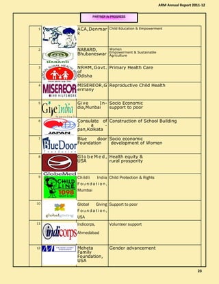 PARTNER IN PROGRESSPARTNER IN PROGRESSPARTNER IN PROGRESSPARTNER IN PROGRESS
1 ACA,Denmar
k
Child Education & Empowerment
2 NABARD,
Bhubaneswar
Women
Empowerment & Sustainable
Agriculture
3 NRHM,Govt.
of
Odisha
Primary Health Care
4 MISEREOR,G
ermany
Reproductive Child Health
5 Give In-
dia,Munbai
Socio Economic
support to poor
6 Consulate of
J a -
pan,Kolkata
Construction of School Building
7 Blue door
Foundation
Socio economic
development of Women
8 G l o b e M e d ,
USA
Health equity &
rural prosperity
9 Childli India
F o u n d a t i o n ,
Mumbai
Child Protection & Rights
10 Global Giving
F o u n d a t i o n ,
USA
Support to poor
11 Indicorps,
Ahmedabad
Volunteer support
12 Meheta
Family
Foundation,
USA
Gender advancement
ARM Annual Report 2011-12
29292929
 