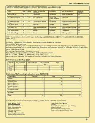 GOVERNANCEGOVERNANCEGOVERNANCEGOVERNANCE----DETAILS OF EXECUTIVE COMMITTEE MEMBERS (as on 31.03.2012)DETAILS OF EXECUTIVE COMMITTEE MEMBERS (as on 31.03.2012)DETAILS OF EXECUTIVE COMMITTEE MEMBERS (as on 31.03.2012)DETAILS OF EXECUTIVE COMMITTEE MEMBERS (as on 31.03.2012)
ARM’s Executive Committee met 4 times in the fiscal year 2011-2012 (Dated 22.07.2011, 20.10.2011, 05.01.2012,
04.03.2012)
Minutes of the Executive Committee are documented and circulated to all members.
Accountability & transparency
No remuneration, sitting fees has been paid to Executive Committee members only Rajendra Kumar Rana,Coordinaating
Member received Rs.40,000/- and Ms. Jayanti Giri, member of the Committee received an amount of Rs.21,000/- for coordi-
nating the project activities.
No traveling allowance to any Executive members
Remuneration of highest full time paid three staff members (Per month)
Rs.24000/-(MO) 2. Rs.8500 /- (Pharmacist ) 3. Rs.8500/- (LT.)
Remuneration of lowest full time paid staff member (Per month) Rs.2000/-(Teacher)
Staff details (as on 3st March 2012)Staff details (as on 3st March 2012)Staff details (as on 3st March 2012)Staff details (as on 3st March 2012)
Distribution of Staff according to salary level (as on 31.03.2012)Distribution of Staff according to salary level (as on 31.03.2012)Distribution of Staff according to salary level (as on 31.03.2012)Distribution of Staff according to salary level (as on 31.03.2012)
ARM Executive Committee & staff members are not availed any air travel facilities to any places in India & abroad.
Name Age Gender Position on Executive
Committee
Occupation Area of Competency Meetings
attended
Ms. Sumati Raj 44 F Chairperson Social Work Group Management 4/4
Mr. Rajendra Pradhan 70 M Vice Chairperson Former High
School Headmas-
ter
Academics 4/4
Mr. Rajendra Kumar
Rana
55 M Co-ordinatinag Member Social Work Organisation Management 4/4
Miss Binata Rana 45 F Treasurer Teacher Teachership 4/4
Ms. Jayanti Giri 41 F Tribal Development Sec-
retary
Social Work Accounts/Project Manage-
ment
4/4
Mrs. Jayanti Soren 38 F Member Housewife Tribal welfare 4/4
Mrs. Sumati Ranga 45 F Member Housewife SHG organisation 4/4
Gender Full time paid Part time paid Contractual
paid
Total
Female 13 4 1 18
Male 16 1 5 22
Total 29 5 6 40
Gross Salary Female male Total
<5000 17 15 32
5000-10000 1 6 7
10000-25000 1 1
25000-50000
50000-100000
100000>
Total 18 22 40
Indian Donor / Govt. AgenciesIndian Donor / Govt. AgenciesIndian Donor / Govt. AgenciesIndian Donor / Govt. Agencies
NABARD
National Rural Health Mission, Govt. of Odisha
Give India,Mumbai
Childline India Foundation,Mumbai
Department of Agriculture,Govt. of odisha
Donor Agencies of ARMDonor Agencies of ARMDonor Agencies of ARMDonor Agencies of ARM
International agencies:International agencies:International agencies:International agencies:
Action Children Aid, Denmark
Japan Consulate,Kolkata
MISEREOR,Germany
Blue door Foundation,UK
GlobeMed,USA
Global Giving Foundation,USA
Meheta Family Foundation,USA
ARM Annual Report 2011-12
31313131
 