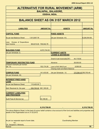 ALTERNATIVE FOR RURAL MOVEMENT (ARM)
BALIAPAL, BALASORE,
ODISHA, INDIA.
BALANCE SHEET AS ON 31ST MARCH 2012
LIABILITIES AMOUNT Rs. ASSETS AMOUNT Rs.
CAPITAL FUND FIXED ASSETS
As per last Balance Sheet 1,613,857.76 (As per Schedule -IV) 6,026,054.60
Less: Excess of Expenditure
over Income 904,815.00 709,042.76
BUILDING FUND 4,672,744.00
(As per Schedule -I) CURRENT ASETS
LOANS & ADVANCES
Grant-in-aid receivale(CIF) 44,119.00
TEMPORARY RESTRICTED FUND Advance 28,000.00
Unspent Grant(As per Sched-
ule - II) 102,174.29 Loan to PHC RKS Fund 6,000.00
Closing Cash and Bank Balance
CORPUS FUND 141,433.00 (As per Schedule - V) 215,584.45 293,703.45
(As per Schedule -III)
INTEREST FREE HAND
LOAN
As per last Balance Sheet 110,402.00
Add: Received dr. the year 550,763.00 661,165.00
CURRENT LIABILITIES
AND PROVISION
Audit Fees & Service tax 33,199.00
6,319,758.05 - 6,319,758.05
The above Balance Sheet, to the best of my/our belief contains a true account of the fund and liabilities and properties and
assets of the Organisation as on 31.03.2012.
As per our separate report of even date.
CA. Sanjeeb.K. Mohanty
Partner
Sd/-
Coordinating Member
ARM Annual Report 2011-12
Sd/-
32323232
 