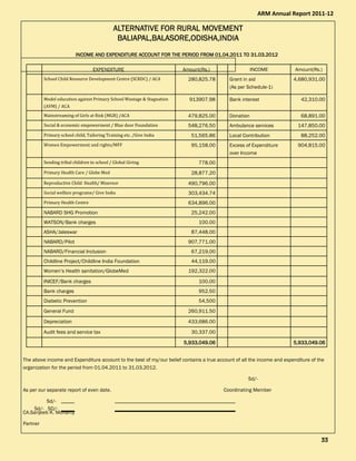 ALTERNATIVE FOR RURAL MOVEMENTALTERNATIVE FOR RURAL MOVEMENTALTERNATIVE FOR RURAL MOVEMENTALTERNATIVE FOR RURAL MOVEMENT
BALIAPAL,BALASORE,ODISHA,INDIABALIAPAL,BALASORE,ODISHA,INDIABALIAPAL,BALASORE,ODISHA,INDIABALIAPAL,BALASORE,ODISHA,INDIA
The above income and Expenditure account to the best of my/our belief contains a true account of all the income and expenditure of the
organization for the period from 01.04.2011 to 31.03.2012.
Sd/-
As per our separate report of even date. Coordinating Member
Sd/-
CA.Sanjeeb K. Mohanty
Partner
Sd/- SD/-
INCOME AND EXPENDITURE ACCOUNT FOR THE PERIOD FROM 01.04.2011 TO 31.03.2012INCOME AND EXPENDITURE ACCOUNT FOR THE PERIOD FROM 01.04.2011 TO 31.03.2012INCOME AND EXPENDITURE ACCOUNT FOR THE PERIOD FROM 01.04.2011 TO 31.03.2012INCOME AND EXPENDITURE ACCOUNT FOR THE PERIOD FROM 01.04.2011 TO 31.03.2012
EXPENDITURE Amount(Rs.) INCOME Amount(Rs.)
School Child Resource Development Centre (SCRDC) / ACA 280,825.78 Grant in aid
(As per Schedule-1)
4,680,931.00
Model education against Primary School Wastage & Stagnation
(AVM) / ACA
913907.98 Bank interest 42,310.00
Mainstreaming of Girls at Risk (MGR) /ACA 479,825.00 Donation 68,891.00
Social & economic empowerment / Blue door Foundation 548,276.50 Ambulance services 147,850.00
Primary school child, Tailoring Training etc. /Give India 51,565.86 Local Contribution 88,252.00
Women Empowerment and rights/MFF 95,158.00 Excess of Expenditure
over Income
904,815.00
Sending tribal children to school / Global Giving 778.00
Primary Health Care / Globe Med 28,877.20
Reproductive Child Health/ Misereor 490,796.00
Social welfare programe/ Give India 303,434.74
Primary Health Centre 634,896.00
NABARD SHG Promotion 25,242.00
WATSON/Bank charges 100.00
ASHA/Jaleswar 87,448.00
NABARD/Pilot 907,771.00
NABARD/Financial Inclusion 67,219.00
Childline Project/Childline India Foundation 44,119.00
Women’s Health sanitation/GlobeMed 192,322.00
INICEF/Bank charges 100.00
Bank charges 952.50
Diabetic Prevention 54,500
General Fund 260,911.50
Depreciation 433,686.00
Audit fees and service tax 30,337.00
5,933,049.065,933,049.065,933,049.065,933,049.06 5,933,049.065,933,049.065,933,049.065,933,049.06
ARM Annual Report 2011-12
33333333
 