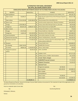 ALTERNATIVE FOR RURAL MOVEMENTALTERNATIVE FOR RURAL MOVEMENTALTERNATIVE FOR RURAL MOVEMENTALTERNATIVE FOR RURAL MOVEMENT
BALIAPAL,BALASORE,ODISHA,INDIABALIAPAL,BALASORE,ODISHA,INDIABALIAPAL,BALASORE,ODISHA,INDIABALIAPAL,BALASORE,ODISHA,INDIA
The above Receipt and Payment Account to the best of my/our belief contains a true account of the movement of cash of the organization for the
period from 01.04.2011 to 31.03.2012.
As per our separate report of even date. Sd/-
Sd/- Coordinating Member
CA.Sanjeeb K. Mohanty
Partner
RECEIPTS AMOUNT(Rs.) PAYMENT AMOUNT(Rs.)
To Opening Balance By School Child Resource Development Centre (SCRDC) / ACA 284,325.78
Cash in hand 81,665.27 By Model education against Primary School Wastage & Stagnation
(AVM) / ACA
944,017.98
Cash at Bank 5,314,233.08 5,395,598.35 By Mainstreaming of Girls at Risk (MGR) /ACA 483,325.00
To Grant in aid By Social & economic empowerment / Bluedoor Foundation 554,226.50
Foreign 2,354,096.16 By Primary school child, Tailoring Trainin etc. /Give India 48,544.86
Indigenous 643,941.00 2,998,037.16 By Women Empowerment and rights/MFF 95,158.00
To Bank interest By Sending tribal children to school / Global Giving 778.00
Foreign 87,575.00 By Primary Health Care / Globe Med 28,877.20
Indigenous 14,851.00 102,426.00 By Reproductive Child Health/ Misereor 495,689.00
To Local Contribution 88,252.00 By Social welfare programe/ Give India 303,434.74
To Interest free hand loan 550,763.00 By Women's Healthsanitation / Globe Med 192,322.00
To Ambulance services 147,850.00 By Construction of Primery School for underprivileged village
Children/JAPAN CONSULATE
4,672,744.00
To Donation By Primary Health Centre 639,896.00
For Building 1,060,744.00 By NABARD SHG Promotion 25,242.00
For others 68,891.00 1,129,635.00 By Watson / Bank charges 100.00
To Programme advance
refund
56,000.00 By ASHA / JALESWAR 87,448.00
By NABARD / PILOT 937,371.00
By Childline projects / Childline India foundation 44,119.00
By Unicef / Bank charges 100.00
By NABARD/Financial Inclusion 67,219.00
By Diabetic Prevention 54,500.00
By General Fund
Programme expenses 30,760.00
Administrative 262,126.50 292,886.50
Bank charges 952.50
Closing Balance
Cash in hand 54,066.45
Cash at Bank 161,518.00 215,584.45
CONSOLIDATED RECEIPTS AND PAYMENTS ACCOUNT FOR THE PERIOD FROM 01.04.2011 TO 31.03.2012CONSOLIDATED RECEIPTS AND PAYMENTS ACCOUNT FOR THE PERIOD FROM 01.04.2011 TO 31.03.2012CONSOLIDATED RECEIPTS AND PAYMENTS ACCOUNT FOR THE PERIOD FROM 01.04.2011 TO 31.03.2012CONSOLIDATED RECEIPTS AND PAYMENTS ACCOUNT FOR THE PERIOD FROM 01.04.2011 TO 31.03.2012.
10,468,861.5110,468,861.5110,468,861.5110,468,861.51 10,468,861.5110,468,861.5110,468,861.5110,468,861.51
ARM Annual Report 2011-12
34343434
 
