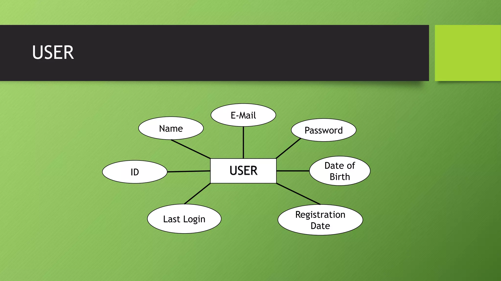 USER
USERID
Name Password
E-Mail
Registration
Date
Date of
Birth
Last Login
 