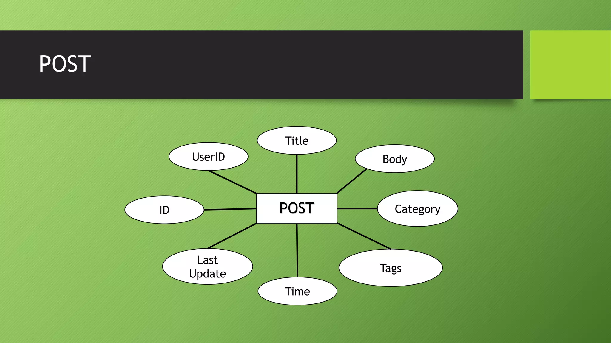 POST
POSTID
UserID Body
Title
Tags
Category
Last
Update
Time
 