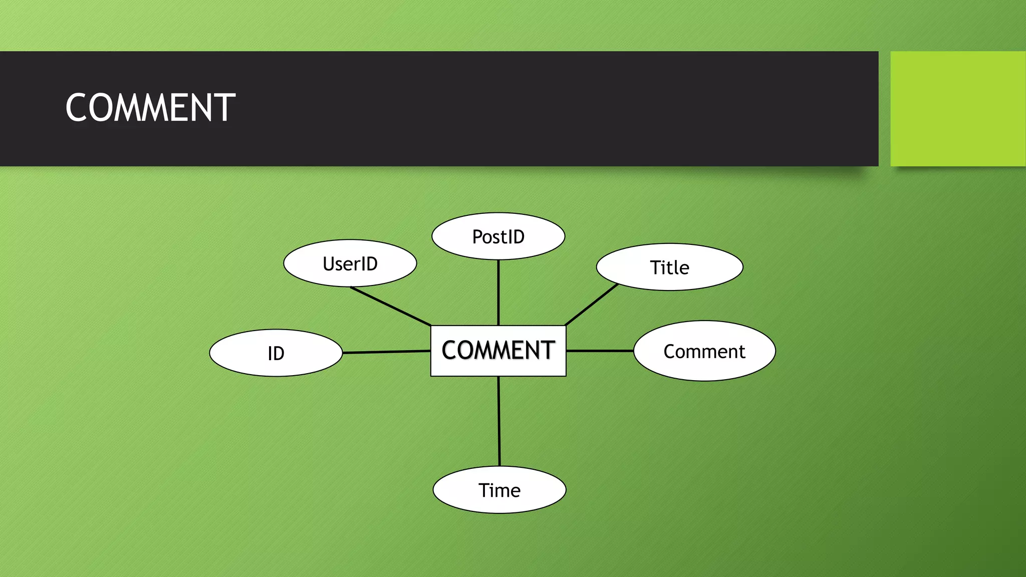 COMMENT
COMMENTID
UserID Title
PostID
Comment
Time
 