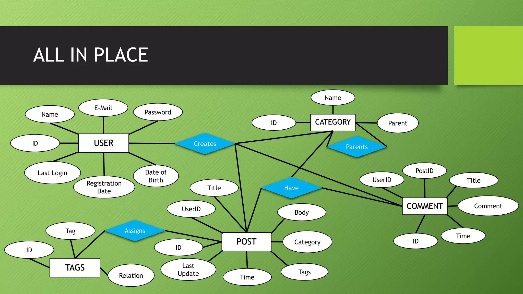 ALL IN PLACE
USERID
Name Password
E-Mail
Registration
Date
Date of
Birth
Last Login
CATEGORYID
Name
Parent
POST
ID
UserID
Body
Title
Tags
Category
Last
Update
Time
COMMENT
ID
UserID Title
PostID
Comment
Time
Creates Parents
TAGS
ID
Tag
Relation
Have
Assigns
 