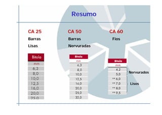 ResumoResumo
CA 25 CA 50 CA 60
Barras Barras Fios
Lisas Nervuradas
Nervurados
Lisos
 