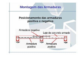MontagemMontagem das Armadurasdas Armaduras
Posicionamento das armaduras
positiva e negativa
 