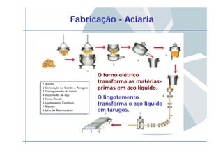 FabricaFabricaççãoão -- AciariaAciaria
O forno elétrico
transforma as matérias-
primas em aço líquido.
O lingotamento
transforma o aço líquido
em tarugos.
 