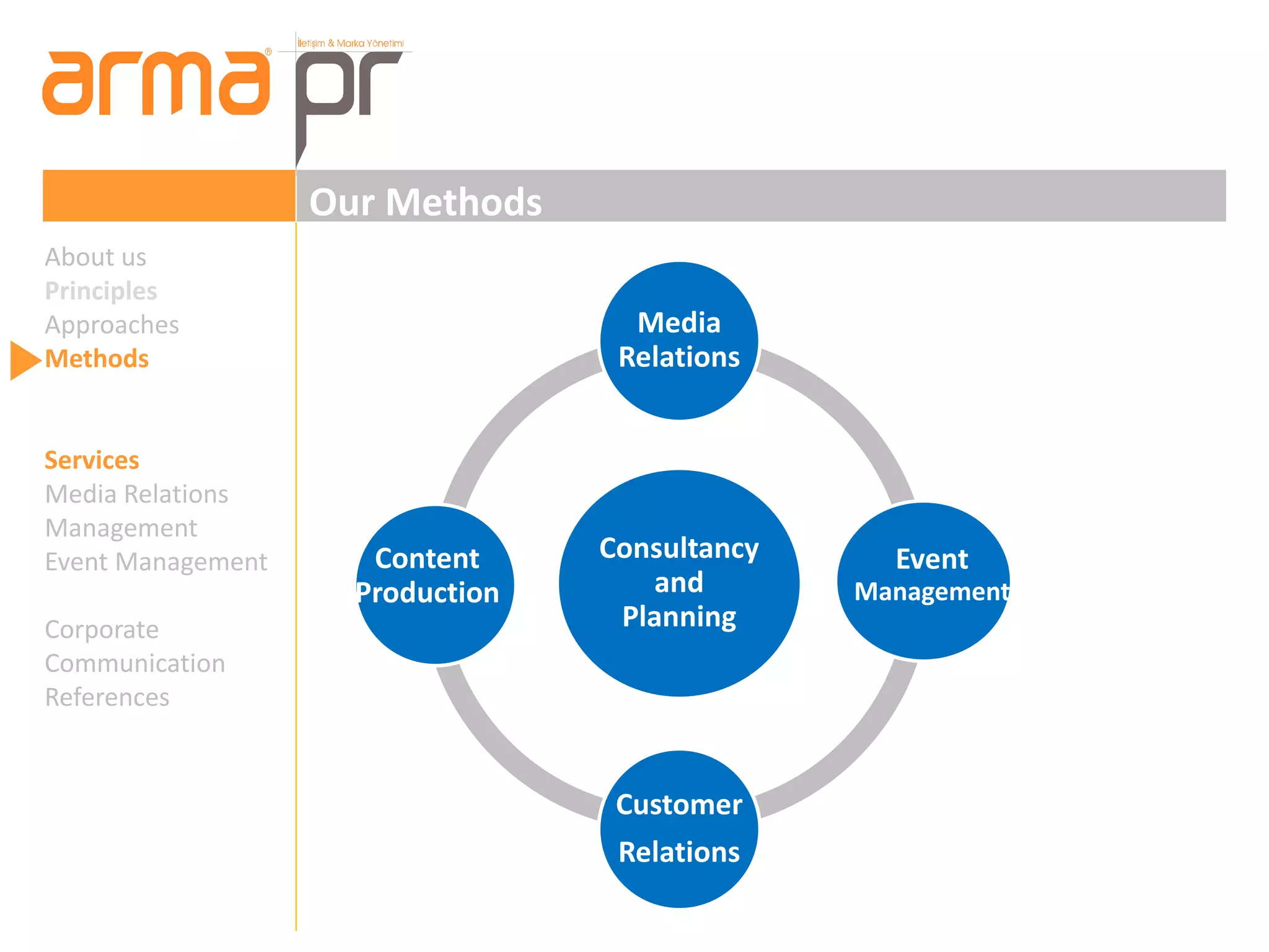 Our Methods 
About us 
Principles 
Approaches 
Methods 
Services 
Media Relations 
Management 
Event Management 
Corporate 
Communication 
References 
Media 
Relations 
Consultancy 
and 
Planning 
Event 
Management 
Customer 
Relations 
Content 
Production 
 