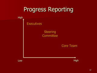 Progress Reporting Low High High Executives Steering Committee Core Team 