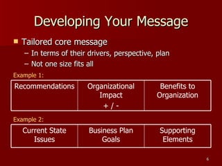 Developing Your Message Tailored core message In terms of their drivers, perspective, plan Not one size fits all Example 1: Example 2: Benefits to Organization Organizational Impact + / - Recommendations Supporting Elements Business Plan Goals Current State Issues 