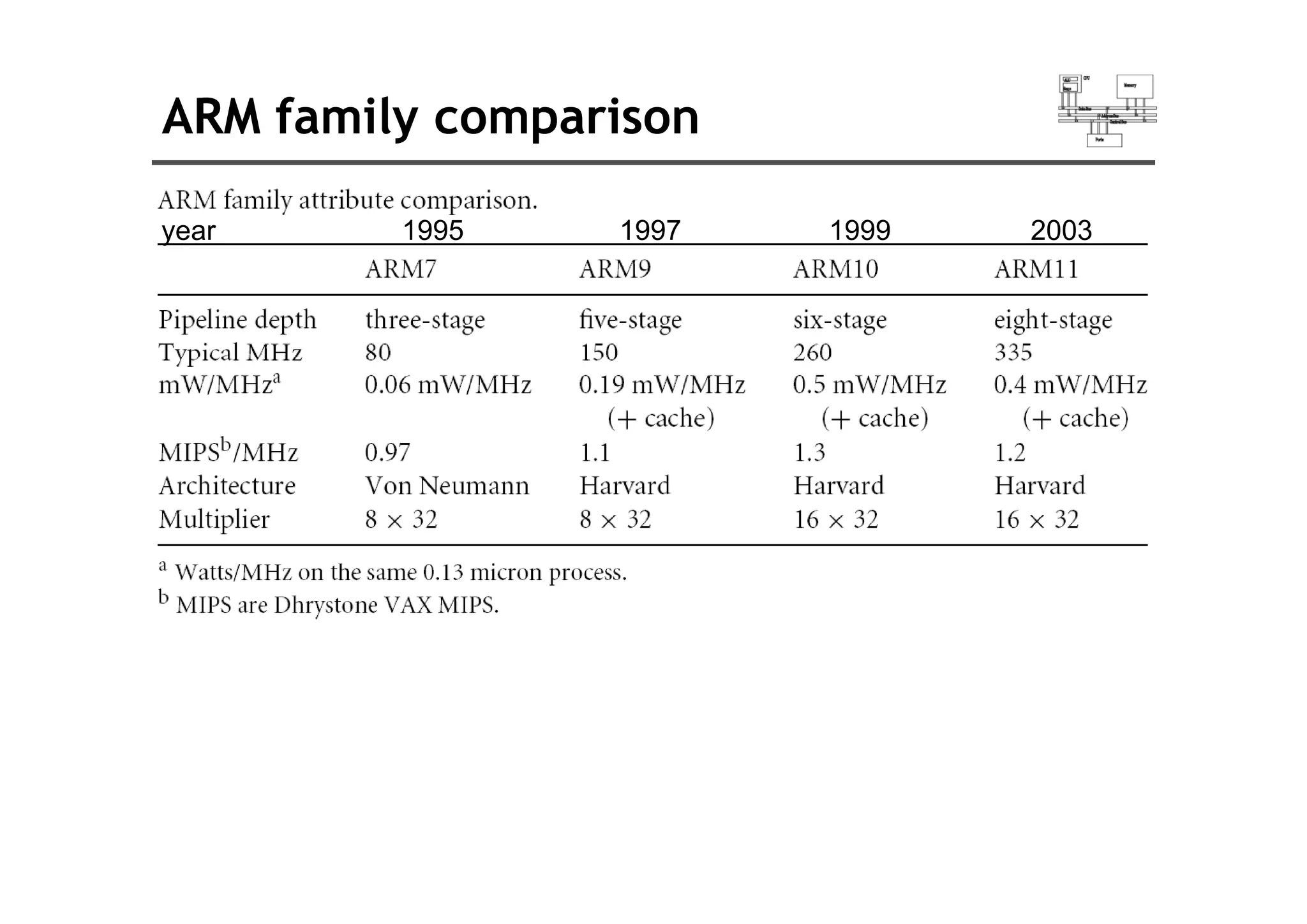 ARM family comparison
year 1995 1997 1999 2003
 