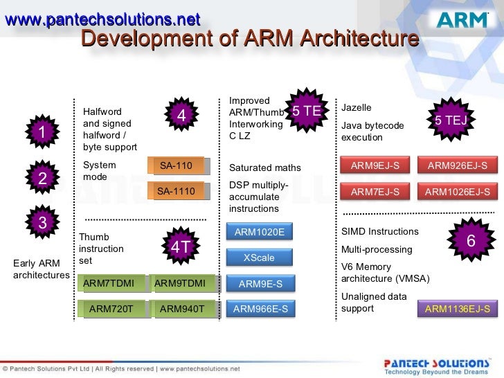 Arm architecture