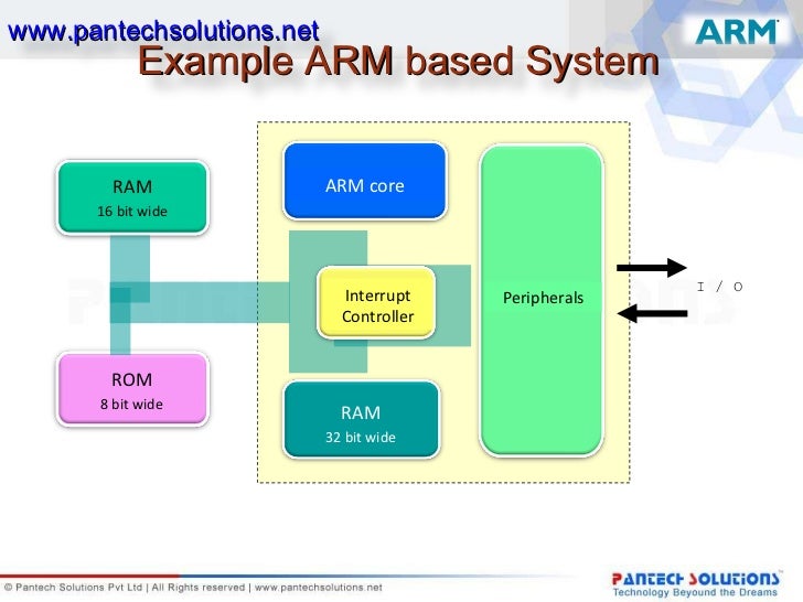 Arm architecture