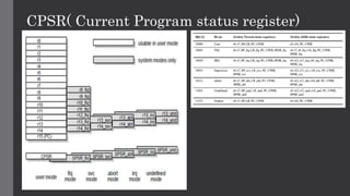 CPSR( Current Program status register)
 
