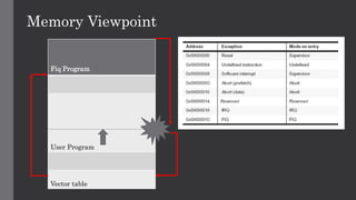 Memory Viewpoint
Fiq Program
User Program
Vector table
 
