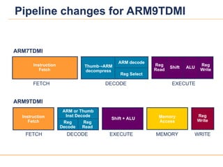 28
28
Pipeline changes for ARM9TDMI
Instruction
Fetch
Shift + ALU Memory
Access
Reg
Write
Reg
Read
Reg
Decode
FETCH DECODE EXECUTE MEMORY WRITE
ARM9TDMI
ARM or Thumb
Inst Decode
Reg Select
Reg
Read
Shift ALU
Reg
Write
ThumbARM
decompress
ARM decode
Instruction
Fetch
FETCH DECODE EXECUTE
ARM7TDMI
 