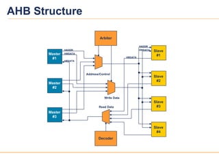 33
039v12
HWDATA
Arbiter
Decoder
Master
#1
Master
#3
Master
#2
Slave
#1
Slave
#4
Slave
#3
Slave
#2
Address/Control
Write Data
Read Data
HADDR
HWDATA
HRDATA
HADDR
HRDATA
AHB Structure
 