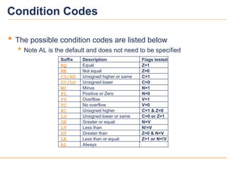 9
9
Condition Codes
Not equal
Unsigned higher or same
Unsigned lower
Minus
Equal
Overflow
No overflow
Unsigned higher
Unsigned lower or same
Positive or Zero
Less than
Greater than
Less than or equal
Always
Greater or equal
EQ
NE
CS/HS
CC/LO
PL
VS
HI
LS
GE
LT
GT
LE
AL
MI
VC
Suffix Description
Z=0
C=1
C=0
Z=1
Flags tested
N=1
N=0
V=1
V=0
C=1 & Z=0
C=0 or Z=1
N=V
N!=V
Z=0 & N=V
Z=1 or N=!V
 The possible condition codes are listed below
 Note AL is the default and does not need to be specified
 