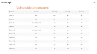 33
Vulnerable processors
 