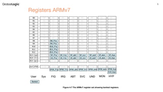 5
Registers ARMv7
 
