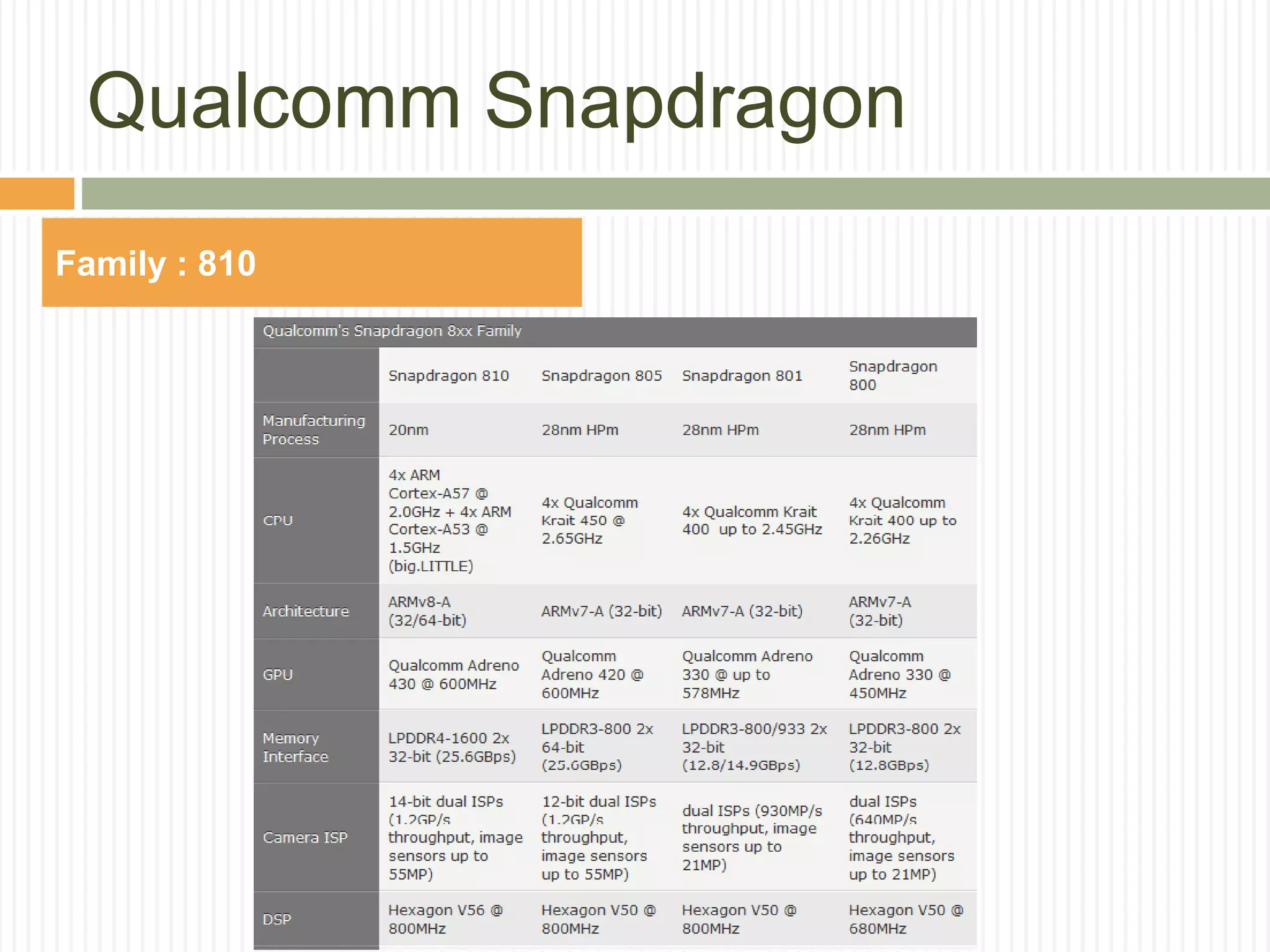 Qualcomm Snapdragon
Family : 810
 