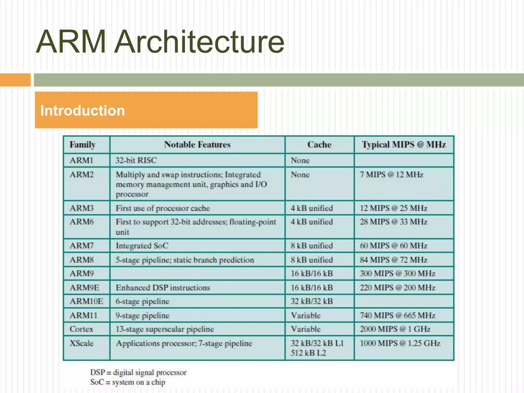 ARM Architecture
Introduction
 