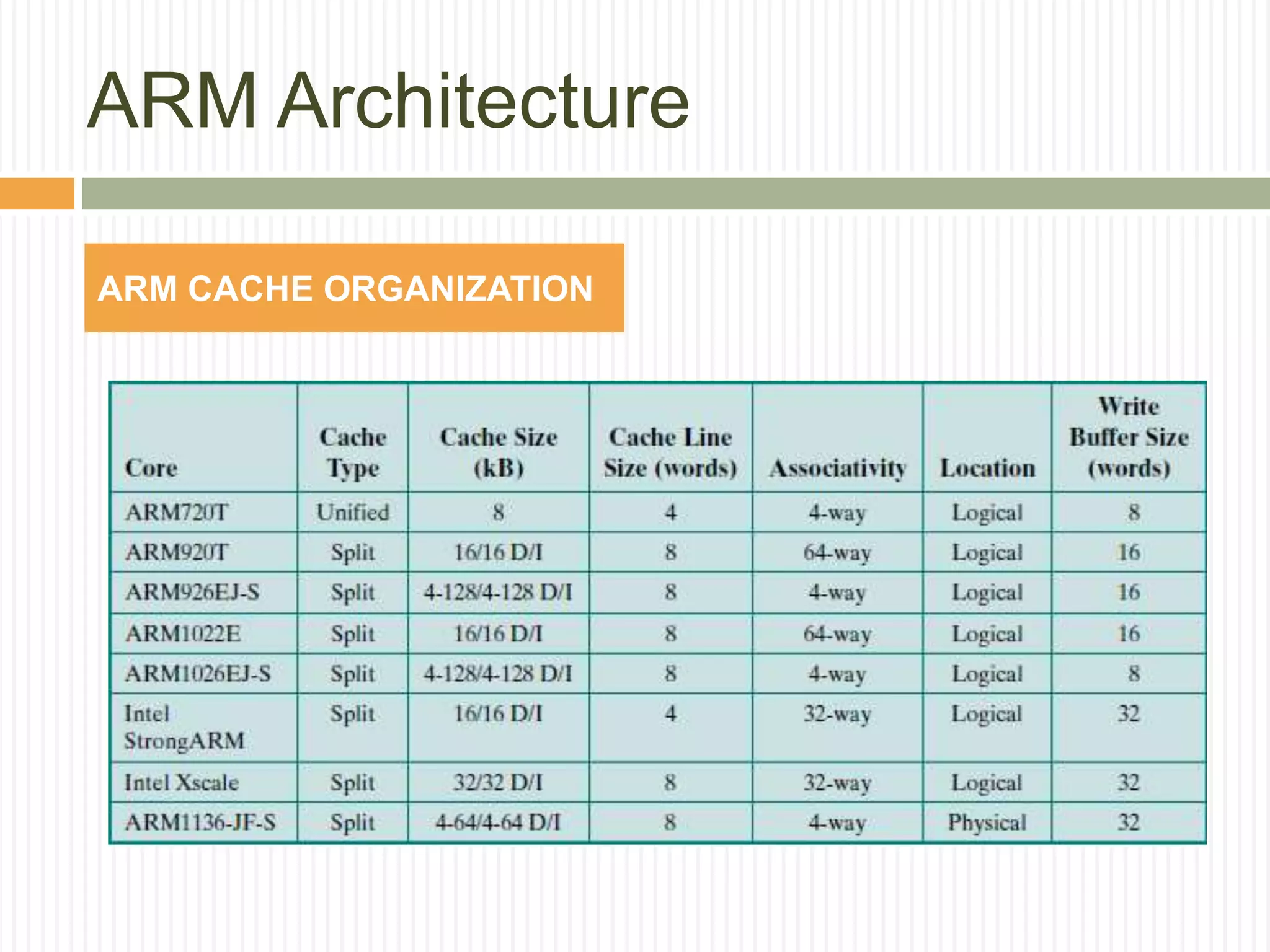 ARM Architecture
ARM CACHE ORGANIZATION
 