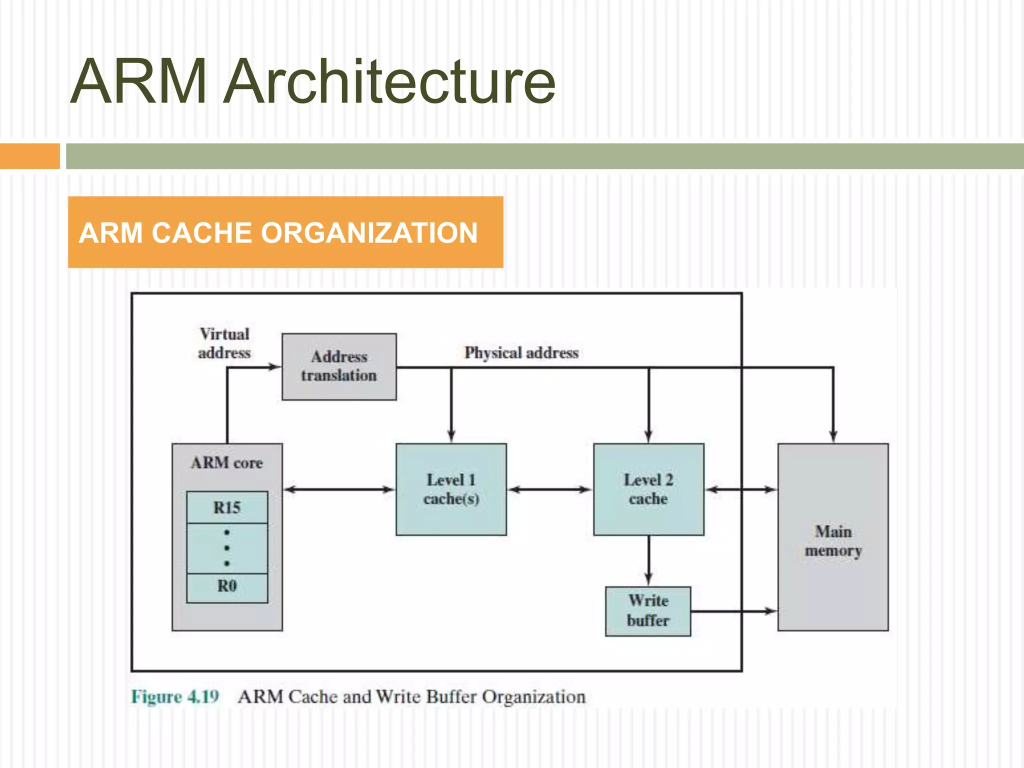 ARM Architecture
ARM CACHE ORGANIZATION
 
