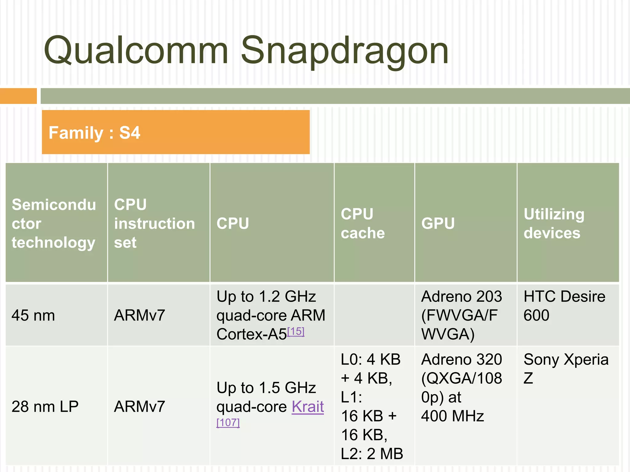 Qualcomm Snapdragon
Semicondu
ctor
technology
CPU
instruction
set
CPU
CPU
cache
GPU
Utilizing
devices
45 nm ARMv7
Up to 1.2 GHz
quad-core ARM
Cortex-A5[15]
Adreno 203
(FWVGA/F
WVGA)
HTC Desire
600
28 nm LP ARMv7
Up to 1.5 GHz
quad-core Krait
[107]
L0: 4 KB
+ 4 KB,
L1:
16 KB +
16 KB,
L2: 2 MB
Adreno 320
(QXGA/108
0p) at
400 MHz
Sony Xperia
Z
Family : S4
 