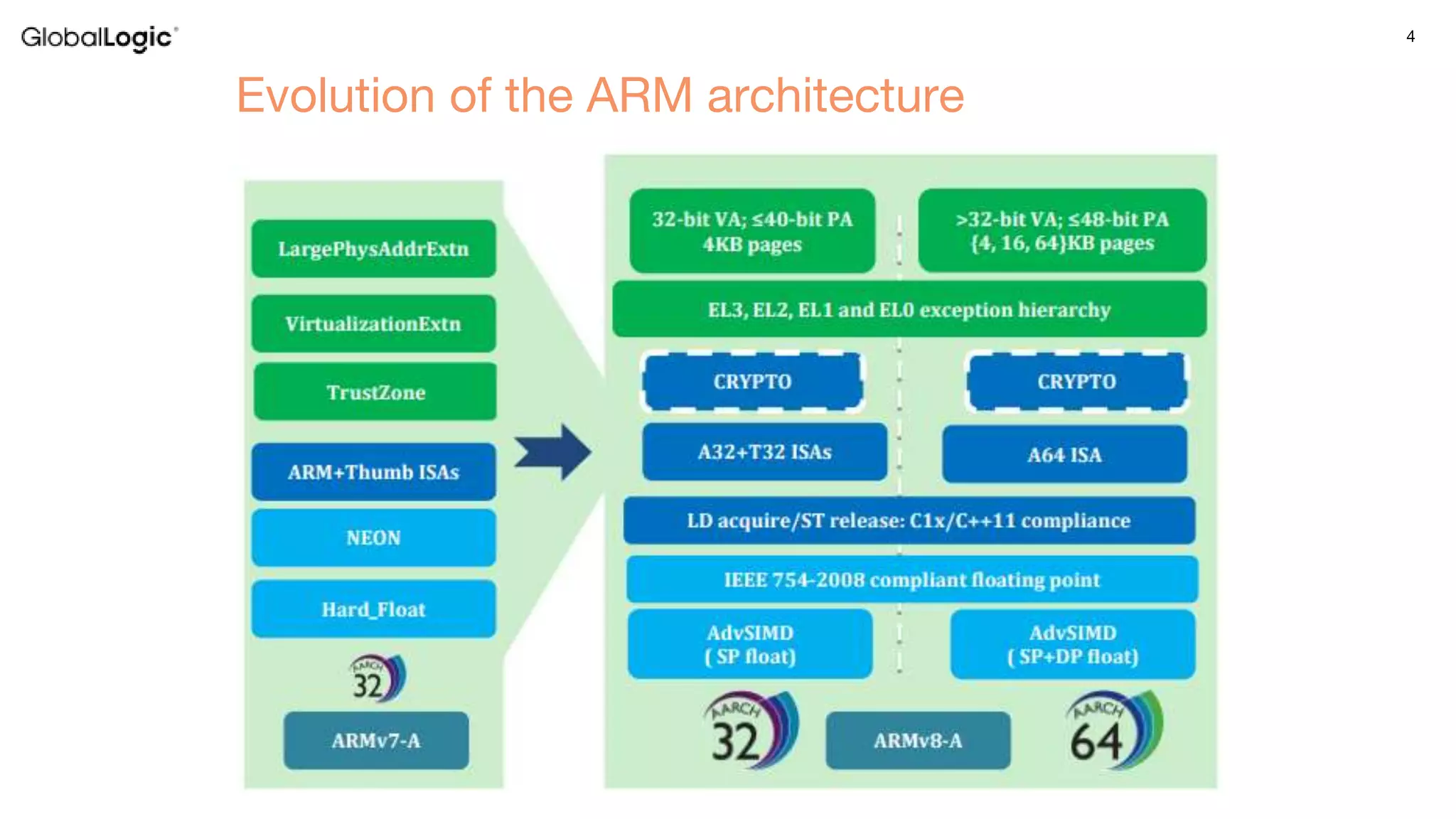 ARM Architecture for Kernel Development | PPTX
