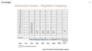 15
Execution states - Registers mapping
 
