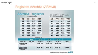 6
Registers AArch64 (ARMv8)
 