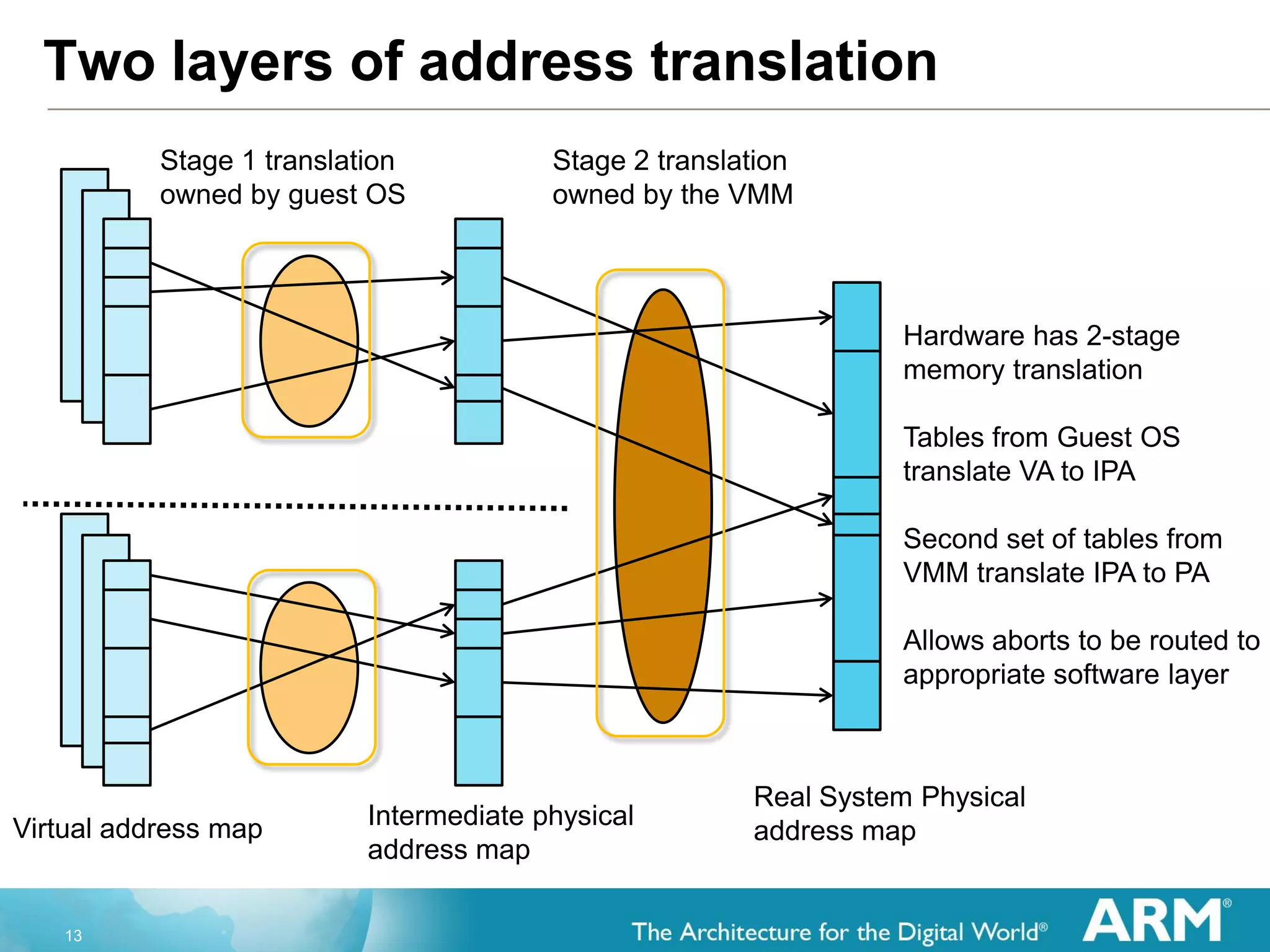 Q4.11: ARM Architecture | PDF