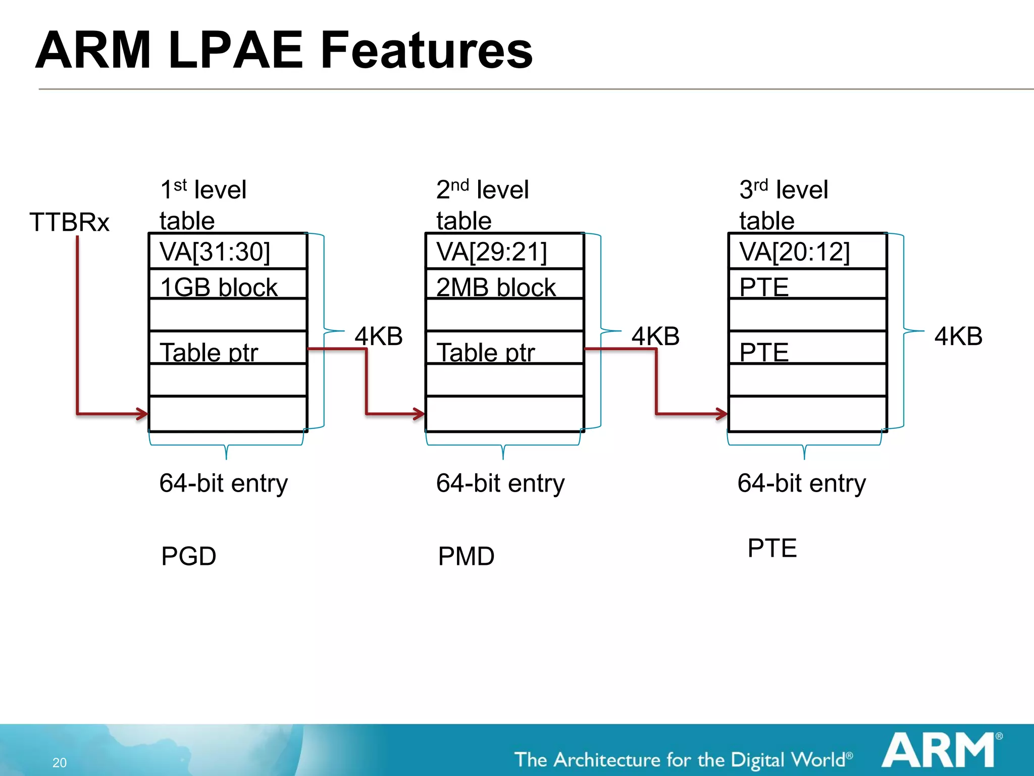 Q4.11: ARM Architecture | PDF