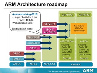 2
ARM Architecture roadmap
Announced Aug-2010:
• Large PhysAddr Extn
• PA => 40-bits
•Virtualization Extn
(v8 builds on these)
 