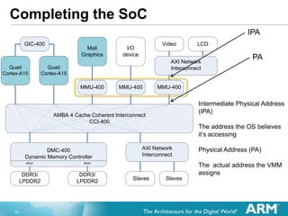 33
Quad
Cortex-A15
Quad
Cortex-A15
AMBA 4 Cache Coherent Interconnect
CCI-400
I/O
device
MMU-400
DMC-400
Dynamic Memory Controller
AXI Network
Interconnect
Slaves Slaves
AXI Network
Interconnect
LCDVideo
DDR3/
LPDDR2
DDR3/
LPDDR2
PHY
GIC-400
Mali
Graphics
PHY
MMU-400 MMU-400
Completing the SoC
IPA
PA
Intermediate Physical Address
(IPA)
The address the OS believes
it‟s accessing
Physical Address (PA)
The actual address the VMM
assigns
 