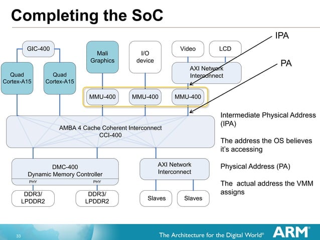 Q4.11: ARM Architecture | PDF