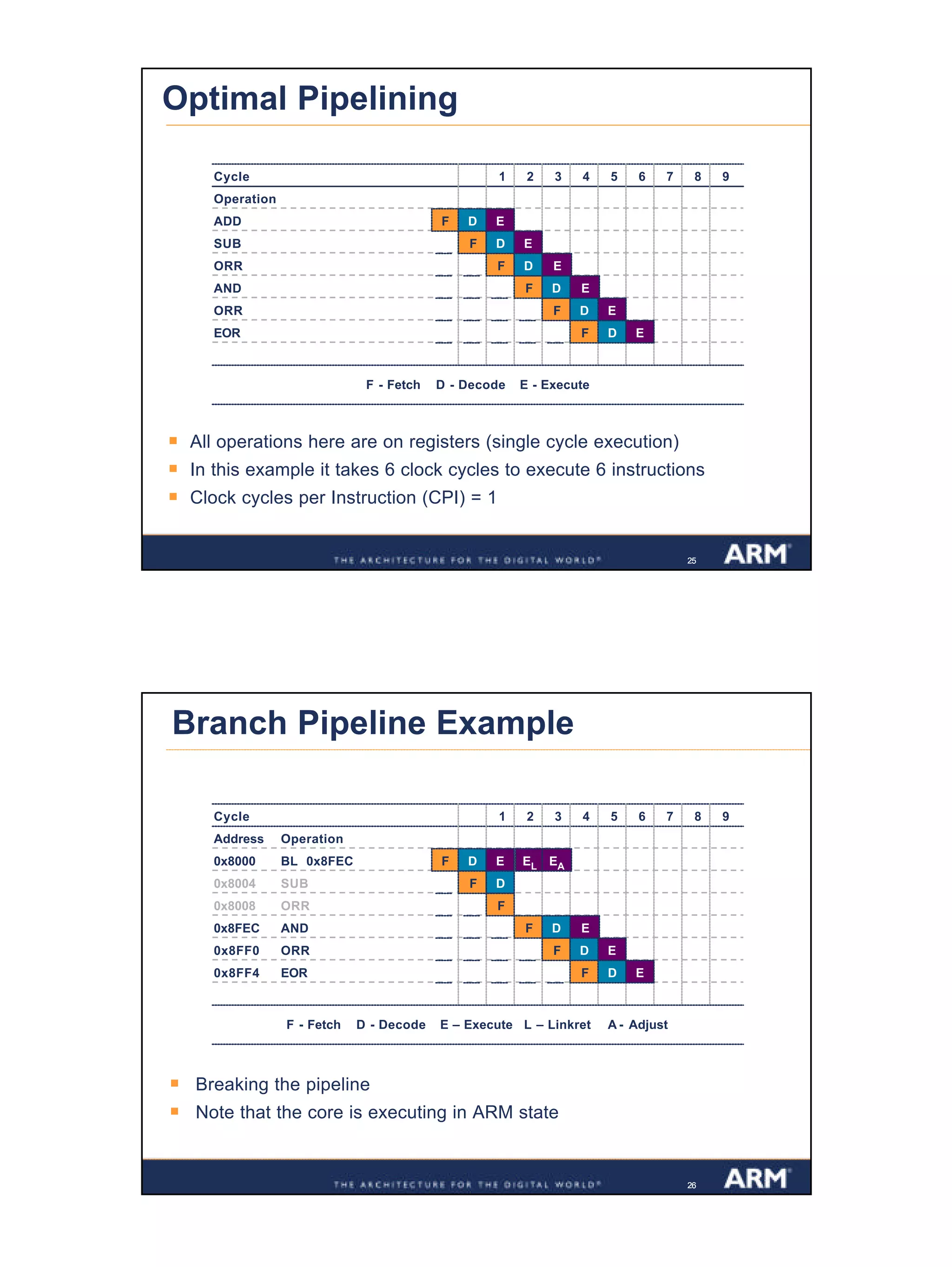 13
Confidential
252525
Cycle
Operation
ADD
SUB
ORR
AND
EOR
ORR
Optimal Pipelining
§ All operations here are on registers (single cycle execution)
§ In this example it takes 6 clock cycles to execute 6 instructions
§ Clock cycles per Instruction (CPI) = 1
1 2 3 4 5 6 7 8 9
F D E
F D E
F E
F D E
F D E
D
F D E W
F - Fetch D - Decode E - Execute
M
262626
§ Breaking the pipeline
§ Note that the core is executing in ARM state
Cycle
Address Operation
0x8000 BL 0x8FEC
0x8004 SUB
0x8FF0 ORR
0x8FEC AND
0x8FF4 EOR
0x8008 ORR
1 2 3 4 5 6 7 8 9
F D E
F D
F E
F D E
F
D
F D E W
F - Fetch D - Decode E – Execute L – Linkret A - Adjust
M
EL EA
Branch Pipeline Example
 