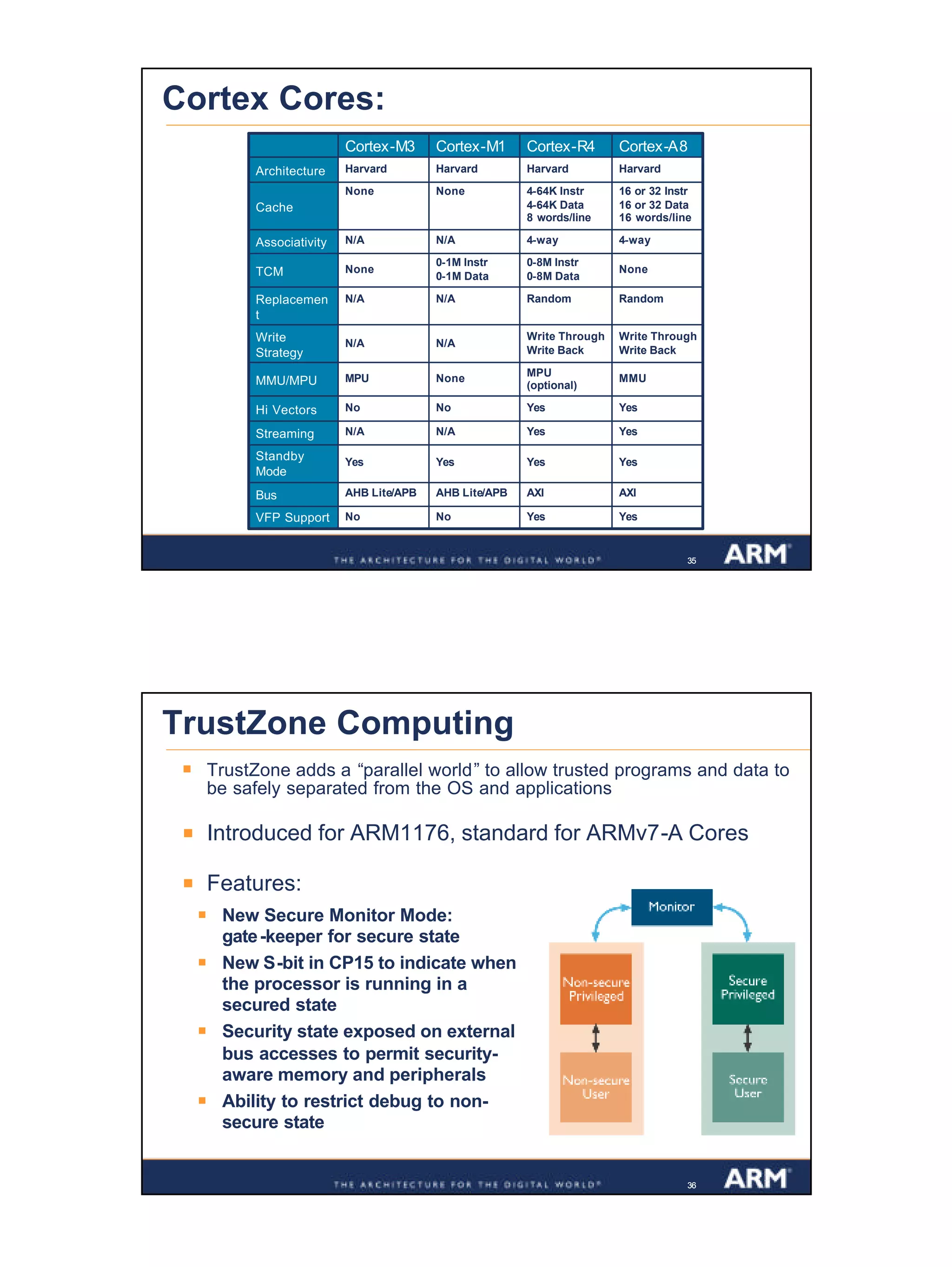18
Confidential
353535
Cortex Cores:
AXIAXIAHB Lite/APBAHB Lite/APBBus
YesYesYesYes
Standby
Mode
YesYesNoNoVFP Support
Yes
Yes
MPU
(optional)
Write Through
Write Back
Random
0-8M Instr
0-8M Data
4-way
4-64K Instr
4-64K Data
8 words/line
Harvard
Cortex-R4
YesN/AN/AStreaming
YesNoNoHi Vectors
MMUNoneMPUMMU/MPU
Write Through
Write Back
N/AN/A
Write
Strategy
RandomN/AN/AReplacemen
t
None
0-1M Instr
0-1M Data
NoneTCM
4-wayN/AN/AAssociativity
16 or 32 Instr
16 or 32 Data
16 words/line
NoneNone
Cache
HarvardHarvardHarvardArchitecture
Cortex-A8Cortex-M1Cortex-M3
363636
TrustZone Computing
§ New Secure Monitor Mode:
gate-keeper for secure state
§ New S-bit in CP15 to indicate when
the processor is running in a
secured state
§ Security state exposed on external
bus accesses to permit security-
aware memory and peripherals
§ Ability to restrict debug to non-
secure state
§ TrustZone adds a “parallel world” to allow trusted programs and data to
be safely separated from the OS and applications
§ Introduced for ARM1176, standard for ARMv7-A Cores
§ Features:
 