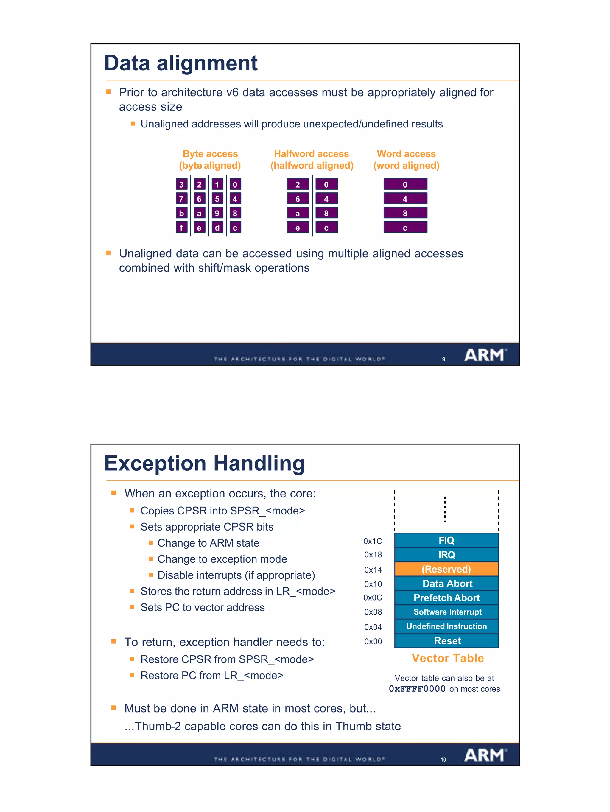 5
Confidential
999
Data alignment
§ Prior to architecture v6 data accesses must be appropriately aligned for
access size
§ Unaligned addresses will produce unexpected/undefined results
§ Unaligned data can be accessed using multiple aligned accesses
combined with shift/mask operations
Byte access
(byte aligned)
Halfword access
(halfword aligned)
Word access
(word aligned)
3 2 1 0
7 6 5 4
02
46
8a
ce
0
89ab
cdef
4
8
c
101010
Vector Table
Exception Handling
§ When an exception occurs, the core:
§ Copies CPSR into SPSR_<mode>
§ Sets appropriate CPSR bits
§ Change to ARM state
§ Change to exception mode
§ Disable interrupts (if appropriate)
§ Stores the return address in LR_<mode>
§ Sets PC to vector address
§ To return, exception handler needs to:
§ Restore CPSR from SPSR_<mode>
§ Restore PC from LR_<mode>
§ Must be done in ARM state in most cores, but...
...Thumb-2 capable cores can do this in Thumb state
Vector table can also be at
0xFFFF0000 on most cores
FIQ
IRQ
(Reserved)
Data Abort
Prefetch Abort
Software Interrupt
Undefined Instruction
Reset
0x1C
0x18
0x14
0x10
0x0C
0x08
0x04
0x00
 