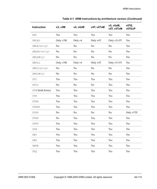 ARM Instructions 
Table 4-1 ARM instructions by architecture version (Continued) 
Instruction v3, v3M v4, v4xM v4T, v4TxM 
v5, v5xM, 
v5T, v5TxM 
v5TE, 
v5TExP 
SBC Yes Yes Yes Yes Yes 
SMLAL Only v3M Only v4 Only v4T Only v5/v5T Yes 
SMLA<x><y> No No No No Yes 
SMLAL<x><y> No No No No Yes 
SMLAW<y> No No No No Yes 
SMULL Only v3M Only v4 Only v4T Only v5/v5T Yes 
SMUL<x><y> No No No No Yes 
SMULW<y> No No No No Yes 
STC Yes Yes Yes Yes Yes 
STC2 No No No Yes Yes 
STM (both forms) Yes Yes Yes Yes Yes 
STR Yes Yes Yes Yes Yes 
STRB Yes Yes Yes Yes Yes 
STRBT Yes Yes Yes Yes Yes 
STRD No No No No Only v5TE 
STRH No Yes Yes Yes Yes 
STRT Yes Yes Yes Yes Yes 
SUB Yes Yes Yes Yes Yes 
SWI Yes Yes Yes Yes Yes 
SWP Yes Yes Yes Yes Yes 
SWPB Yes Yes Yes Yes Yes 
TEQ Yes Yes Yes Yes Yes 
ARM DDI 0100E Copyright © 1996-2000 ARM Limited. All rights reserved. A4-115 
 