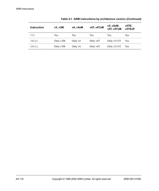 ARM Instructions 
Table 4-1 ARM instructions by architecture version (Continued) 
Instruction v3, v3M v4, v4xM v4T, v4TxM 
v5, v5xM, 
v5T, v5TxM 
v5TE, 
v5TExP 
TST Yes Yes Yes Yes Yes 
UMLAL Only v3M Only v4 Only v4T Only v5/v5T Yes 
UMULL Only v3M Only v4 Only v4T Only v5/v5T Yes 
A4-116 Copyright © 1996-2000 ARM Limited. All rights reserved. ARM DDI 0100E 
 