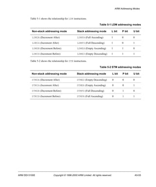 ARM Addressing Modes 
Table 5-1 shows the relationship for LDM instructions. 
Non-stack addressing mode Stack addressing mode L bit P bit U bit 
LDMDA (Decrement After) LDMFA (Full Ascending) 1 0 0 
LDMIA (Increment After) LDMFD (Full Descending) 1 0 1 
LDMDB (Decrement Before) LDMEA (Empty Ascending) 1 1 0 
LDMIB (Increment Before) LDMED (Empty Descending) 1 1 1 
Table 5-2 shows the relationship for STM instructions. 
Table 5-1 LDM addressing modes 
Table 5-2 STM addressing modes 
Non-stack addressing mode Stack addressing mode L bit P bit U bit 
STMDA (Decrement After) STMED (Empty Descending) 0 0 0 
STMIA (Increment After) STMEA (Empty Ascending) 0 0 1 
STMDB (Decrement Before) STMFD (Full Descending) 0 1 0 
STMIB (Increment Before) STMFA (Full Ascending) 0 1 1 
ARM DDI 0100E Copyright © 1996-2000 ARM Limited. All rights reserved. A5-55 
 