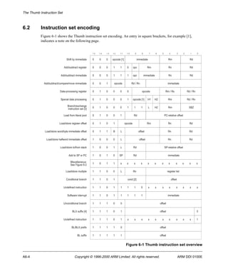 The Thumb Instruction Set 
6.2 Instruction set encoding 
Figure 6-1 shows the Thumb instruction set encoding. An entry in square brackets, for example [1], 
indicates a note on the following page. 
1 5 1 4 1 3 1 2 1 1 1 0 9 8 7 6 5 4 3 2 1 0 
0 0 0 opcode [1] immediate Rm Rd 
1 1 0 
1 1 1 
opc Rm Rn Rd 
opc immediate Rn Rd 
opcode Rd / Rn 
immediate 
Rm / Rs Rd / Rn 
opcode 
opcode [1] Rd / Rn 
H1 H2 Rm 
Branch/exchange 0 1 0 0 0 1 1 1 L H2 Rm SBZ 
instruction set [3] 
PC-relative offset 
0 1 0 0 0 1 
1 
1 Rm Rn Rd 
offset 
opcode 
B L Rn Rd 
offset 
0 L Rn Rd 
SP-relative offset 
0 0 0 
0 Rd 
1 0 0 1 L Rd 
1 0 1 0 SP Rd immediate 
Miscellaneous: 
See Figure 6-2 1 0 1 1 x x x x x x x x x x x x 
1 1 0 0 L Rn register list 
1 cond [2] offset 
1 1 0 1 1 1 1 0 x x x x x x x x 
1 1 0 1 1 1 1 1 immediate 
0 0 offset 
BLX suffix [4] 1 1 1 0 1 offset 0 
1 1 1 0 1 x x x x x x x x x x 1 
1 0 offset 
1 1 1 1 1 offset 
Figure 6-1 Thumb instruction set overview 
Shift by immediate 
Add/subtract register 
Add/subtract immediate 
Add/subtract/compare/move immediate 
Data-processing register 
Special data processing 
Load from literal pool 
Load/store register offset 
Load/store word/byte immediate offset 
Load/store halfword immediate offset 
Load/store to/from stack 
Add to SP or PC 
0 0 0 
0 0 0 
0 0 1 
0 1 0 
0 1 0 
0 1 0 
0 1 1 
1 0 0 
Load/store multiple 
Conditional branch 
Undefined instruction 
Software interrupt 
Unconditional branch 
Undefined instruction 
BL/BLX prefix 
BL suffix 
1 1 0 
1 1 1 
1 1 1 
A6-4 Copyright © 1996-2000 ARM Limited. All rights reserved. ARM DDI 0100E 
 